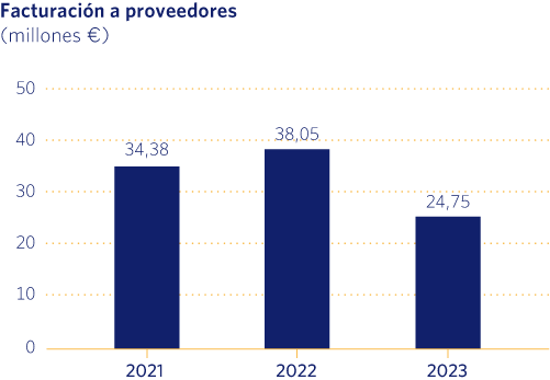 Facturación a proveedores