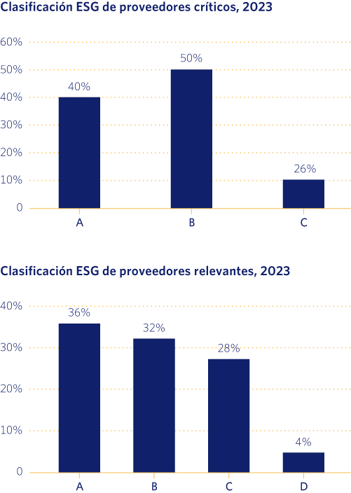 Clasificación ESG de proveedores críticos, 2023