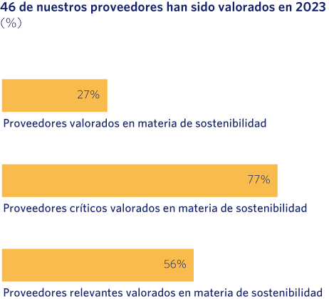 46 de nuestros proveedores han sido valorados en 2023