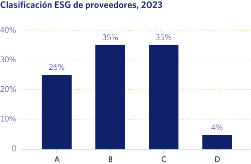Clasificación ESG de proveedores, 2023