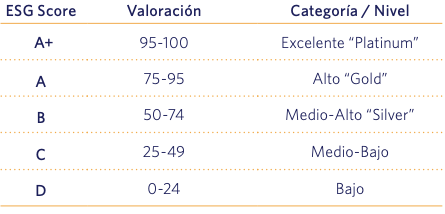 ESG metodología