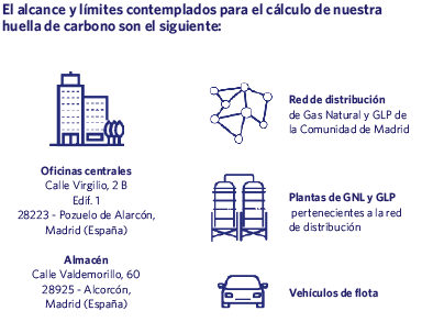 El alcance y límites contemplados para el cálculo de nuestra huella de carbono