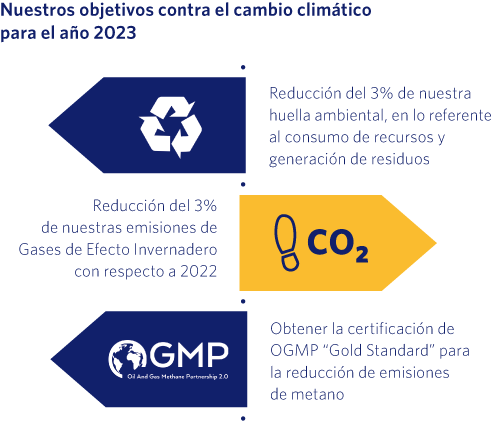 Nuestros objetivos contra el cambio climático para el año 2023