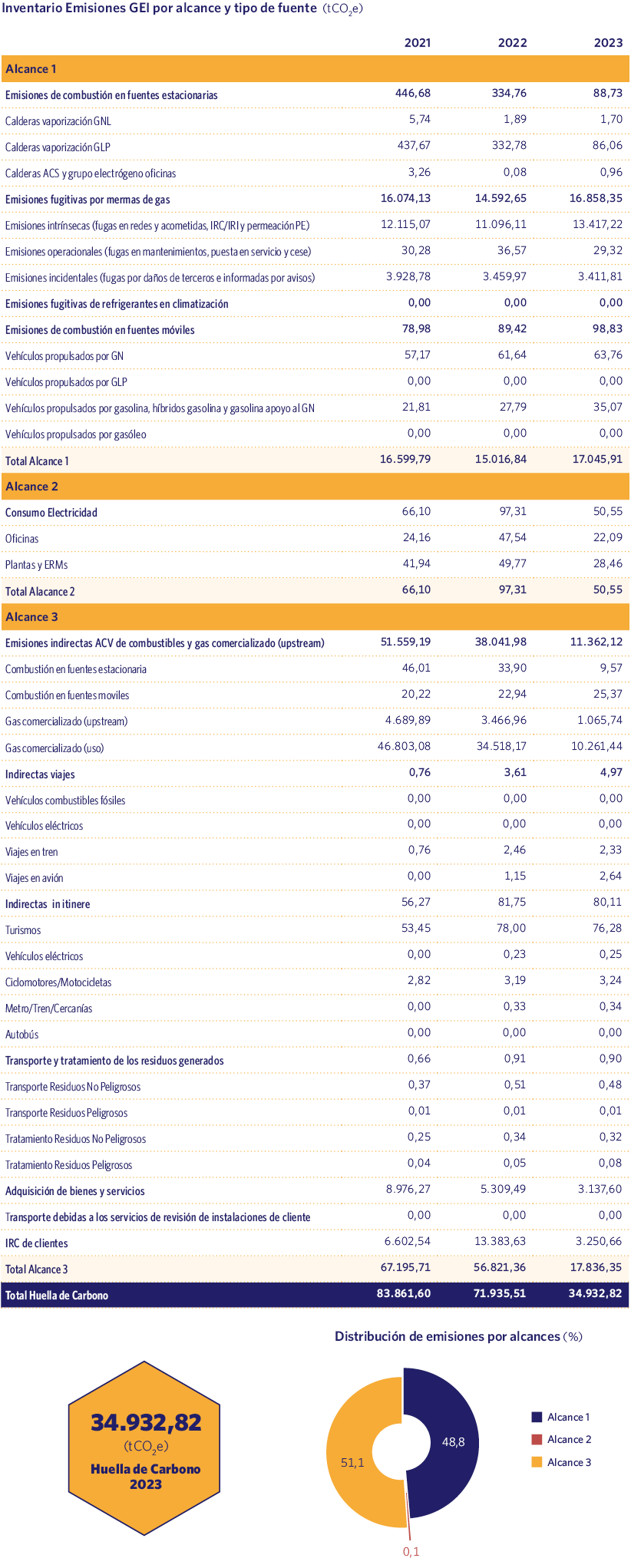 Inventario Emisiones GEI por alcance y tipo de fuente