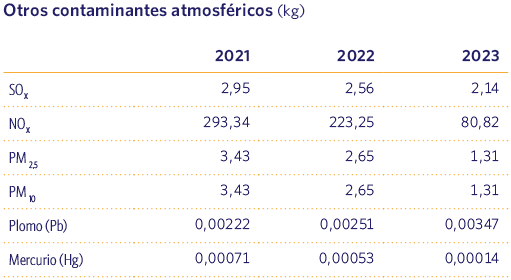 Otros contaminantes atmosféricos