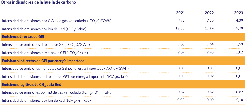 Otros indicadores de la huella de carbono