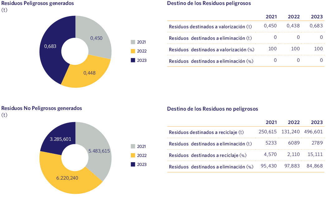 Residuos Peligrosos generados