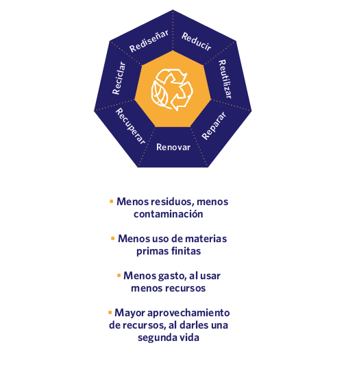 economía circular