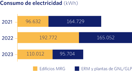 Consumo de Recursos