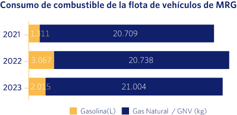 Consumo de combustible de la flota de vehículos