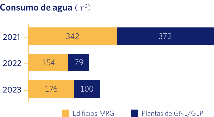 Consumo de agua