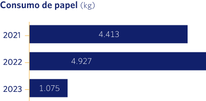 Consumo de papel