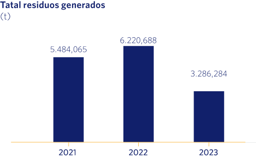 Total residuos generados