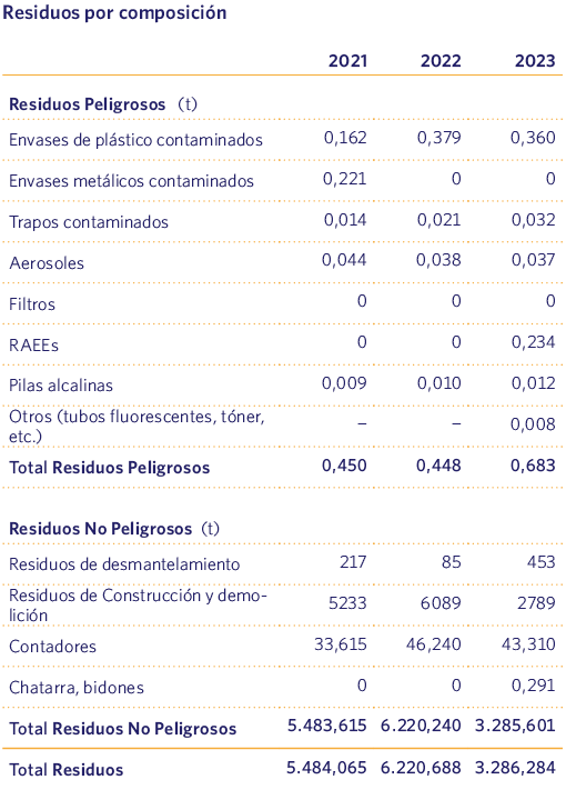 Residuos por composición