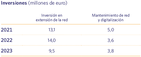 Inversiones