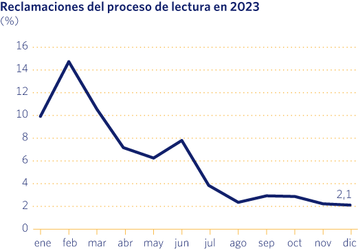 Reclamaciones del proceso de lectura en 2023