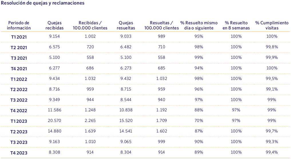 Resolución de quejas y reclamaciones